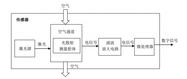 Arduino气体传感器-PM2.5激光粉尘传感器