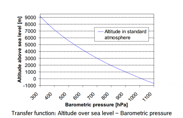 Arduino气体传感器-BMP180 大气压强传感器