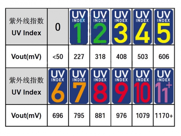 Arduino光线传感器-UV Sensor(Gadgeteer Compatible)