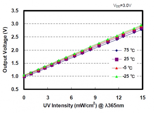 Arduino光线传感器-UV Sensor V1.0-ML8511紫外线传感器