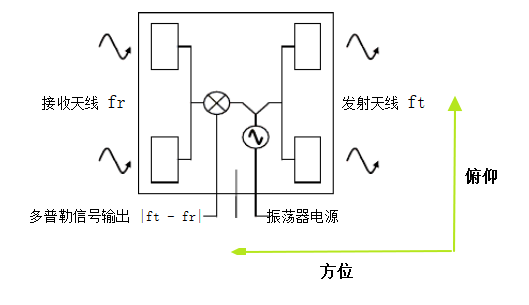 Arduino Microwave sensor微波传感器模块