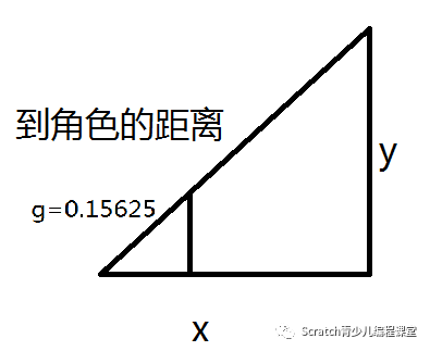 少儿创意编程（特9）模拟物理算法：万有引力、曲线运动
