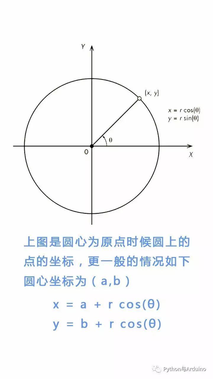 Python 与圆的标准方程