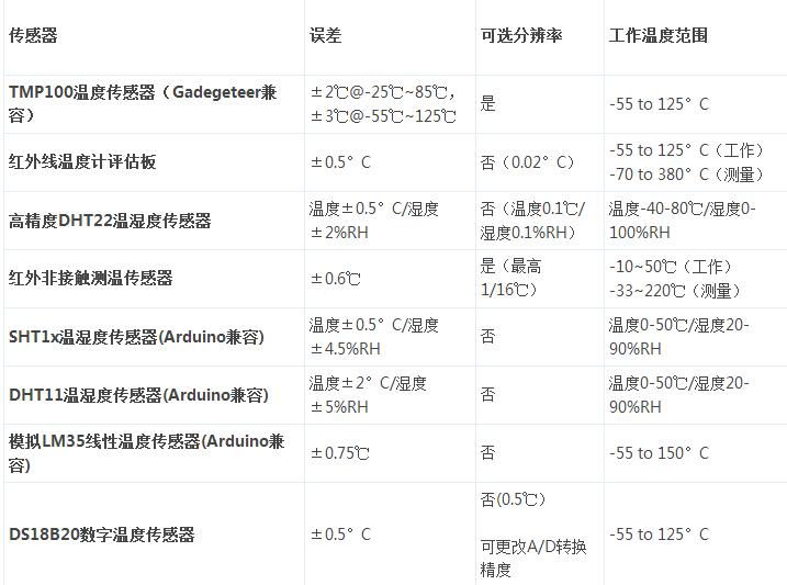 Arduino温度湿度传感器-温湿度传感器选择指南