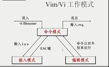 树莓派文本编辑器Vi教程