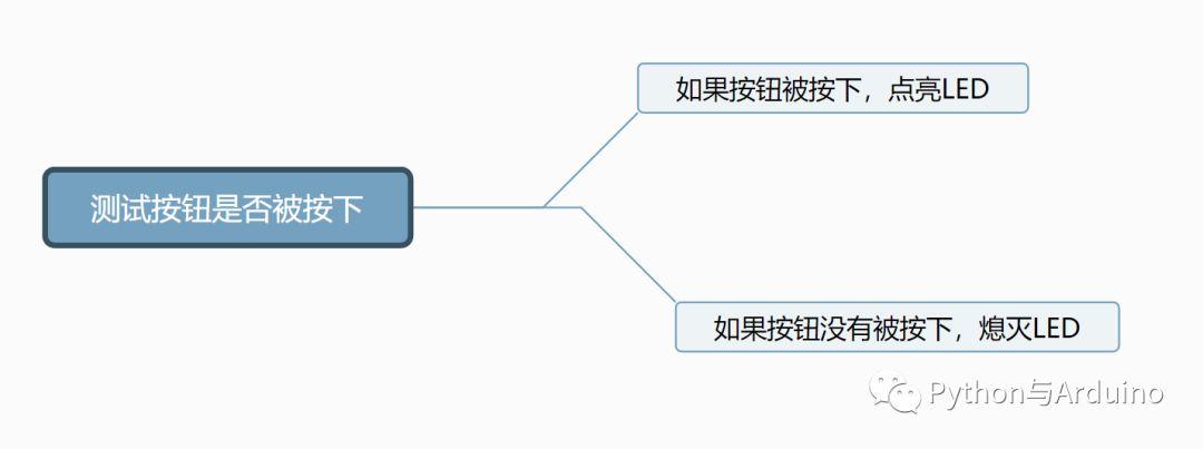 arduino从零开始（5）输入与选择