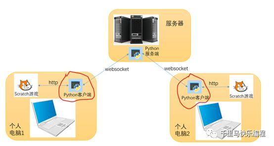 用Scratch+Python做一个联网游戏