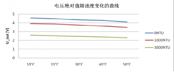 Arduino Turbidity sensor浊度传感器模块