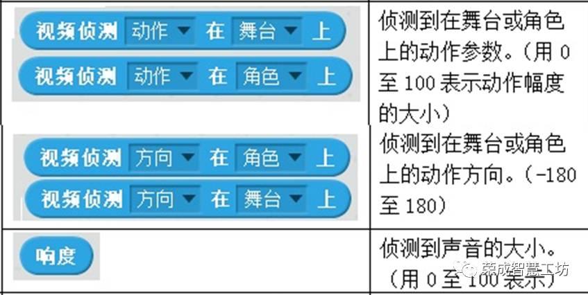 【Scratch第13期】体感互动—鹦鹉吃水果