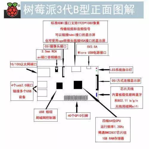 树莓派3B接口介绍