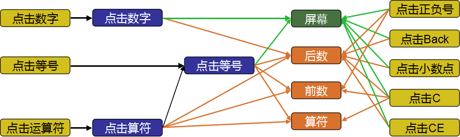 App Inventor编程开发集锦2-计算器-第6课-代码回顾 App Inventor编程开发集锦2-计算器-第6课-代码回顾