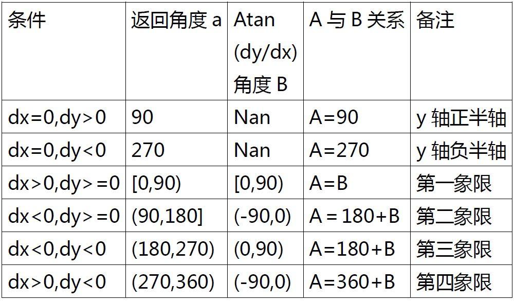 面向目标