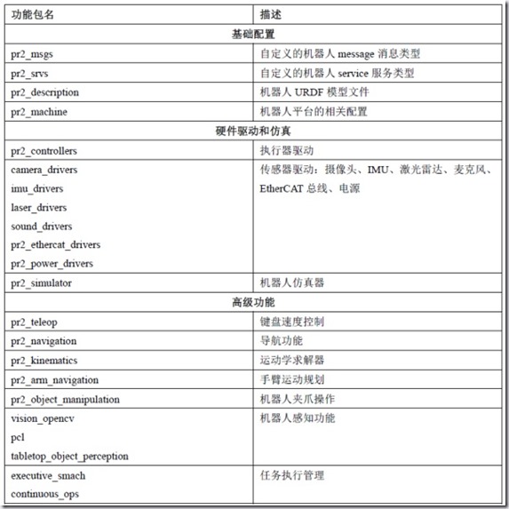 ROS探索总结-46.ROS机器人实例 （PR2）