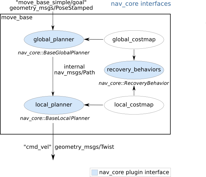 ROS与navigation教程-nav_core