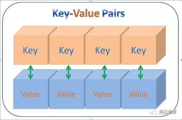 从0开始学python-3.2 字典与数据总结