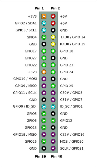 树莓派的GPIO控制