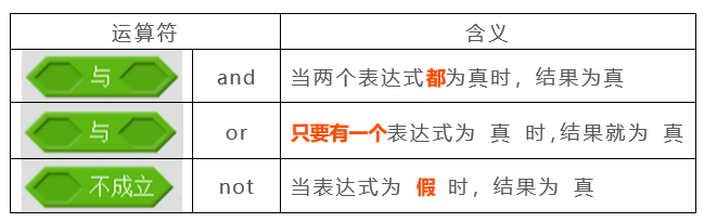 每周一课 | Scratch：当我飞行的时候(3)