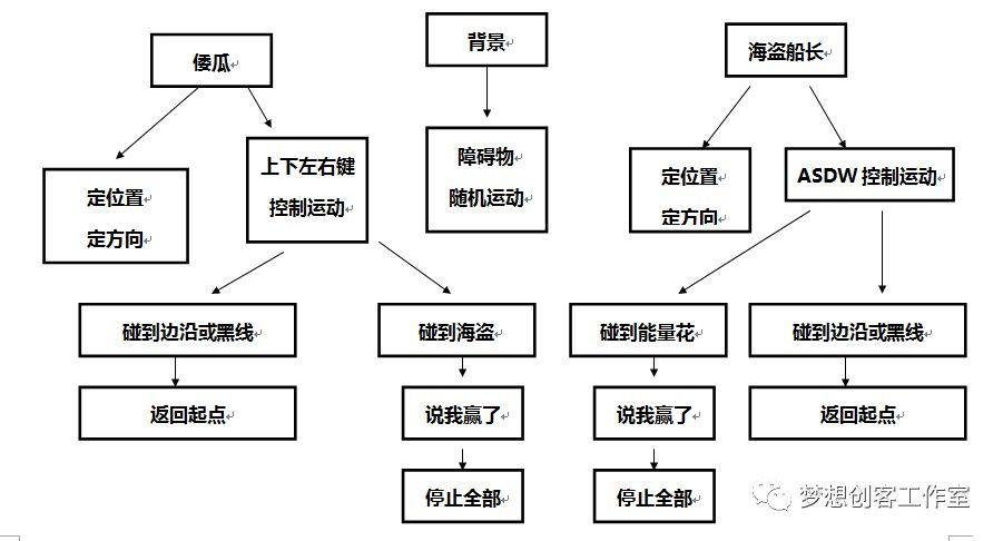 【2018第二期】第八课 倭瓜战海盗船长
