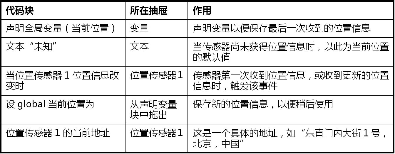 App Inventor编程教程-第5课-开车不发短信 App Inventor编程教程-第5课-开车不发短信
