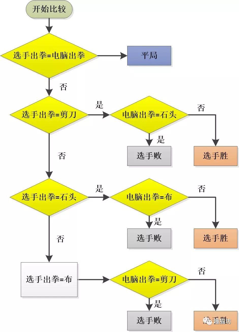 Scratch游戏系列之001猜拳比赛