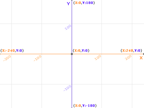 Scratch Class 1. 2 : Review & Exercise