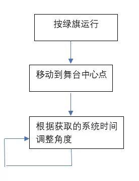 课程实录 | 逻辑课程—时钟编程