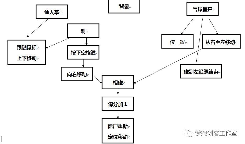 【2018第二期】第七课 仙人掌战僵尸