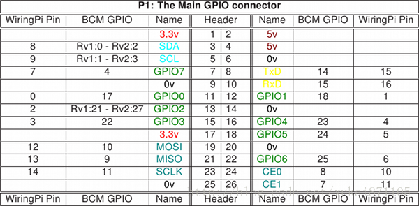 树莓派物联网-wiringPi GPIO 介绍