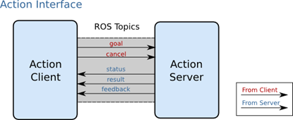 ROS探索总结-32.action