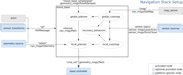 ROS与navigation教程-move_base