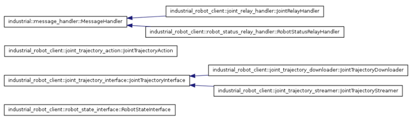 ROS探索总结-27.ROS Industrial