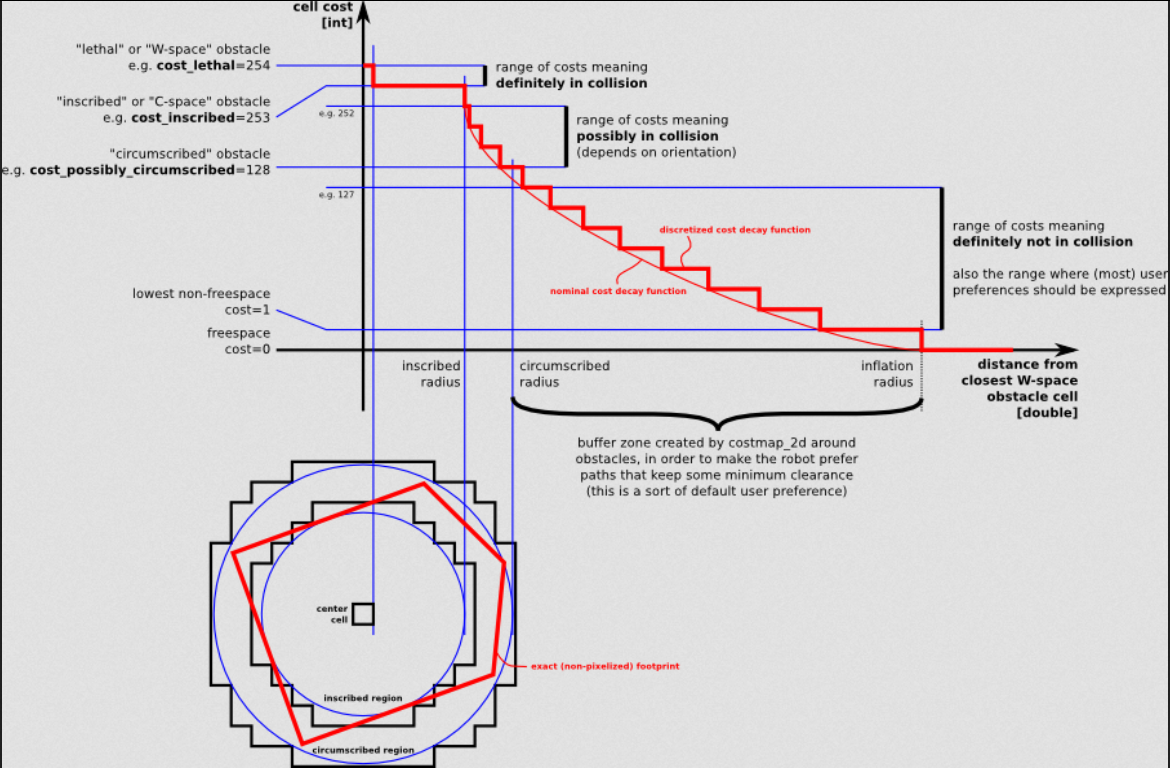 ROS与navigation教程-costmap_2d-inflation