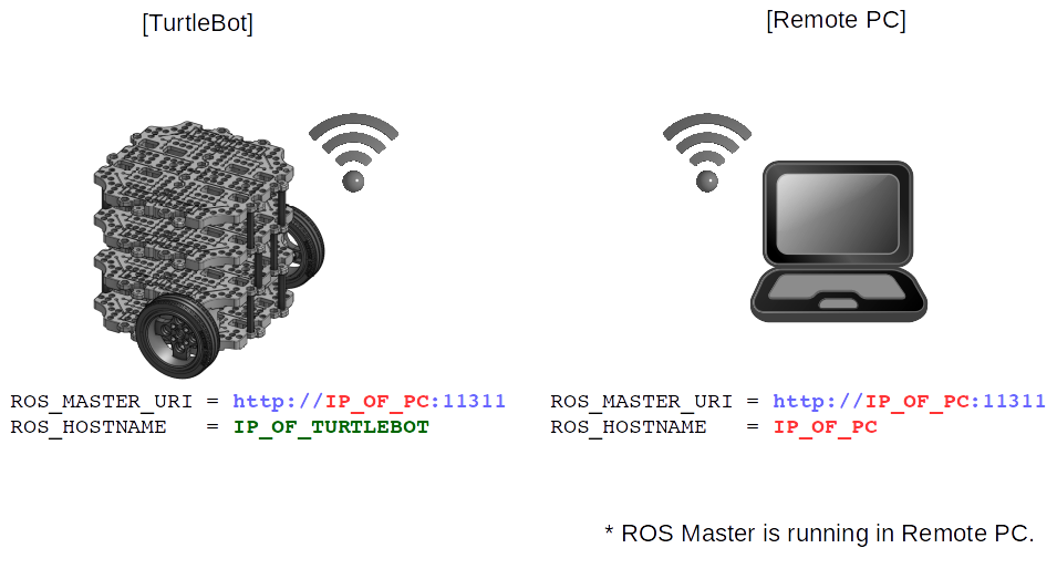 Turtlebot3-waffle入门教程-网络设置