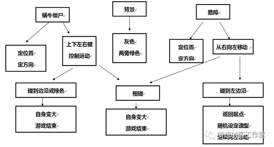 【2018第二期】第九课 蜗牛僵尸赛车
