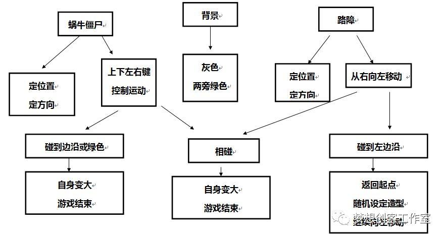 【2018第二期】第九课 蜗牛僵尸赛车