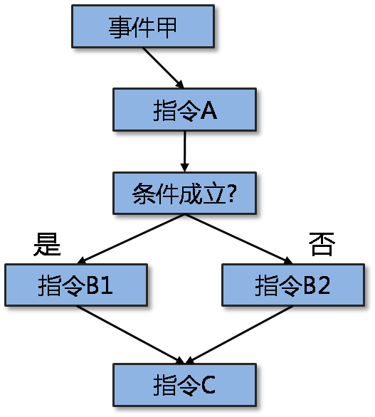 App Inventor编程教程-第19课-程序中的决策 App Inventor编程教程-第19课-程序中的决策