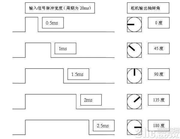 树莓派小车——舵机 树莓派小车——舵机