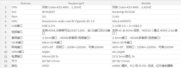 树莓派(RPI3) vs ROCK 64 测评 树莓派(RPI3) vs ROCK 64 测评