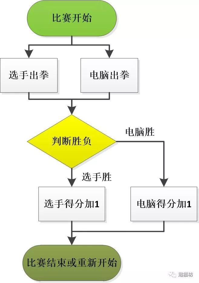 Scratch游戏系列之001猜拳比赛