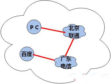 树莓派3-搭建VPN服务器