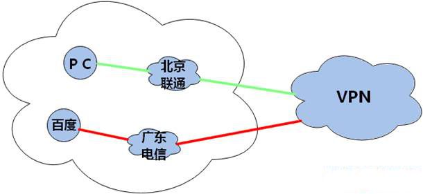 树莓派3-搭建VPN服务器