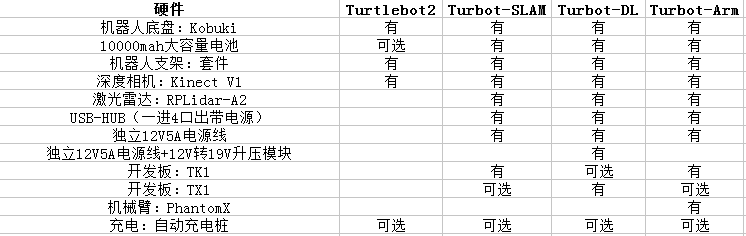 ROS套件-Turbot个人机器人套件（Turtlebot2定制版）