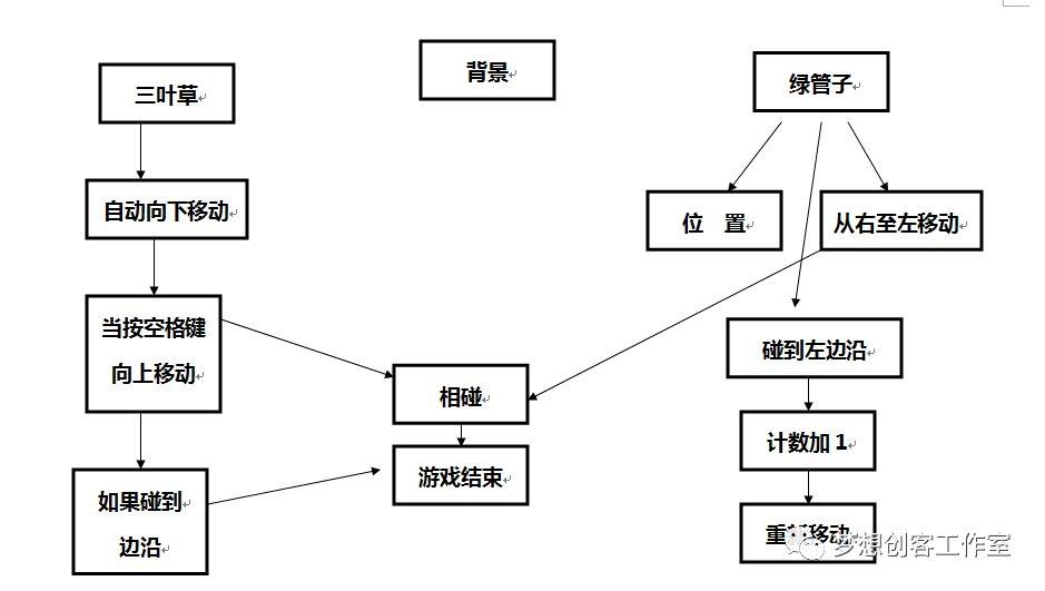 【2018第二期】第四课：飞翔的三叶草