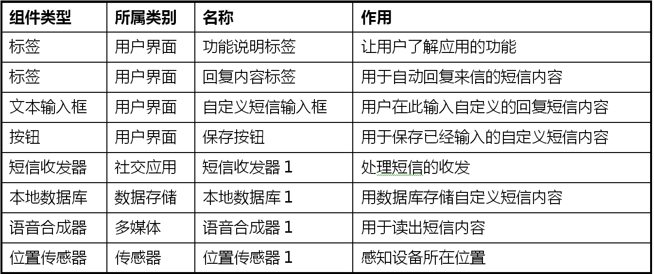 App Inventor编程教程-第5课-开车不发短信 App Inventor编程教程-第5课-开车不发短信