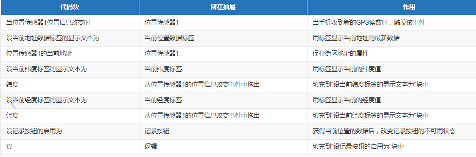 App Inventor编程教程-第8课-我的车在哪儿? App Inventor编程教程-第8课-我的车在哪儿?