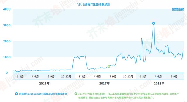 少儿编程已度过黄金一年？少儿编程的黄金一年？