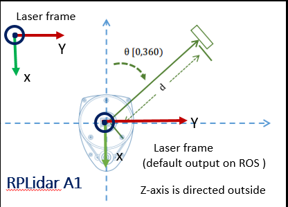 ROS与激光雷达入门教程-ROS中使用激光雷达(RPLIDAR)