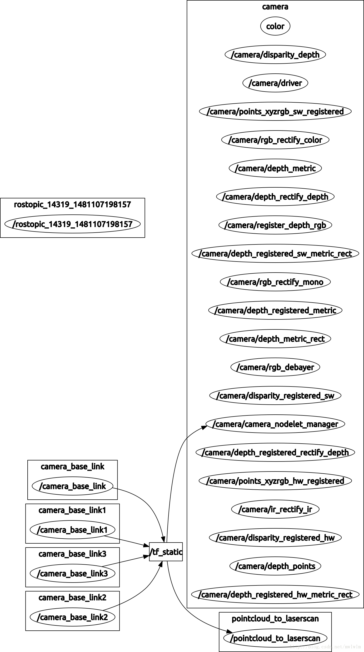 ROS机器人Diego制作11-ROS视觉系统之点云数据转换成激光数据