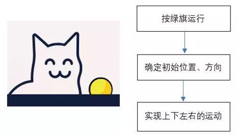课程实录 | 一二年级的编程课：猫和老鼠