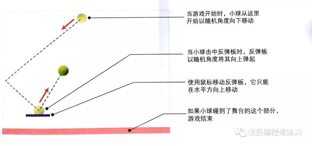 制作第一个小游戏——《反弹球》